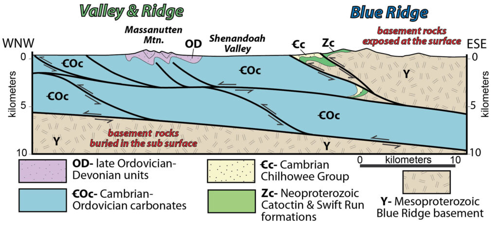 Geologic cross section from the Valley & Ridge to Blue Ridge in north-central Virginia. Note the basement rocks that are exposed in the Blue Ridge are deep in the subsurface in the Valley & Ridge. Modified from bailey et al (2006).