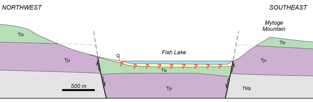 Interpretative geologic cross section across the Fish Lake graben. The green and purple units are volcanic rocks, gray is pre-volcanic sedimentary rocks, yellow is sediment fill in the lake basin (note the question marks), and blue is water.